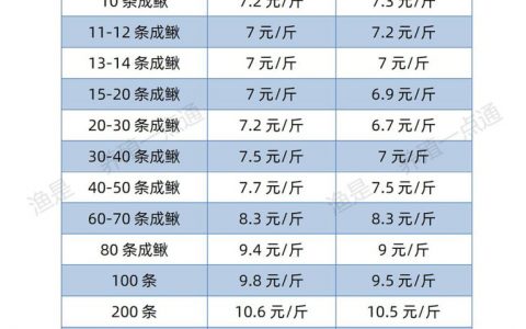 2022.01.05，台湾泥鳅和泥鳅苗价格（广东江门）