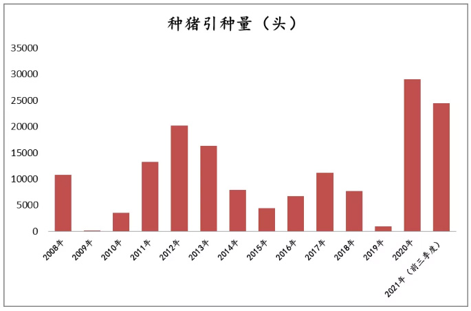 种猪引种量（数据来源：海关总署 方正中期期货研究院整理）