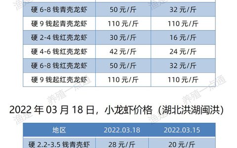 【渔是特约】2022.03.18，小龙虾价格（湖北、湖南、江苏、安徽、山东）