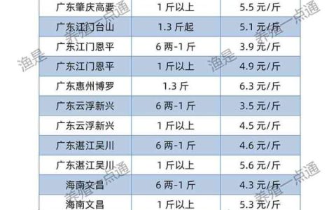 【渔是特约】2022.03.20，罗非鱼、斑叉、黄颡、加州鲈、花鲢、鳊鱼、草鱼、鲫鱼、鲤鱼、黑鱼、海鲈、鳜鱼，塘头收购价