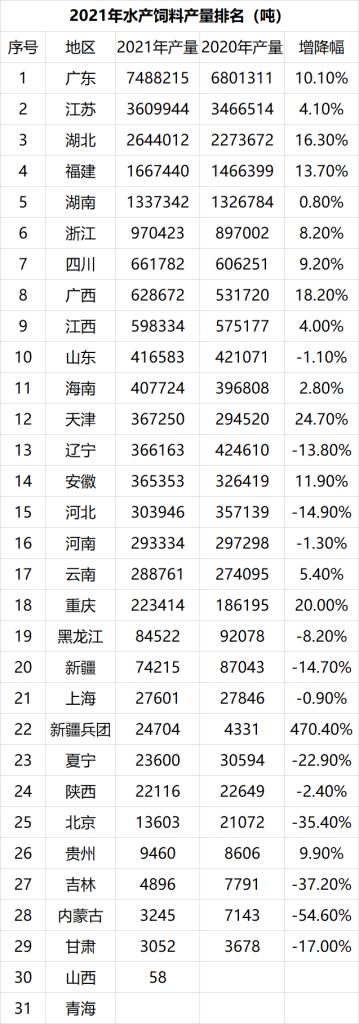 各省市区水产饲料产量排名