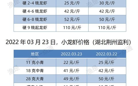 【渔是特约】2022.03.23，小龙虾价格（湖北、湖南、江苏、安徽、山东、广东）