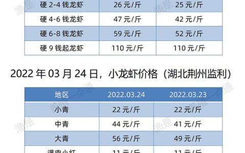 【渔是特约】2022.03.24，小龙虾价格（湖北、湖南、江苏、安徽、山东、广东）