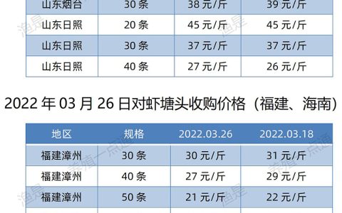 【渔是特约】2022.03.26，南美白对虾塘头收购价格（广东、江苏、山东、福建、海南）