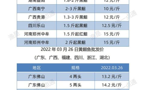 【渔是特约】2022.03.26，斑叉、黄颡、加州鲈、花鲢、鳊鱼、草鱼、鲫鱼、鲤鱼、黑鱼、海鲈、鳜鱼，塘头收购价