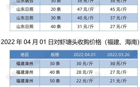 【渔是胆芪宝】2022.04.01，南美白对虾塘头收购价格（广东、江苏、山东、福建、海南）