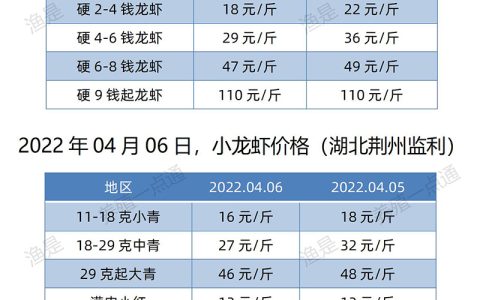 【渔是菌相宝】2022.04.06，小龙虾价格（湖北、湖南、江苏、安徽、山东、广东）