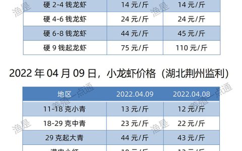 【渔是菌相宝】2022.04.09，小龙虾价格（湖北、湖南、江苏、安徽、山东、广东）