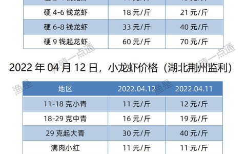 【渔是渔水宝】2022.04.12，小龙虾价格（湖北、湖南、江苏、安徽、山东、广东）