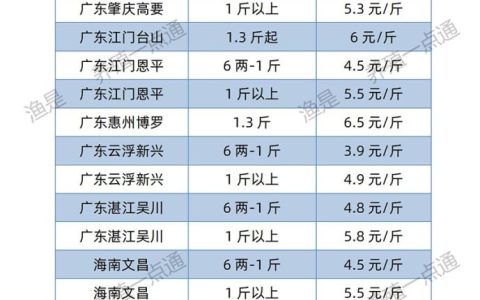 【渔是特约】2022.04.16，罗非鱼、斑叉、黄颡、加州鲈、花鲢、鳊鱼、草鱼、鲫鱼、鲤鱼、黑鱼、海鲈、鳜鱼塘头收购价