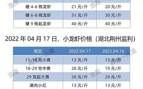 【渔是菌相宝】2022.04.17，小龙虾价格（湖北、湖南、江苏、安徽、山东、广东）