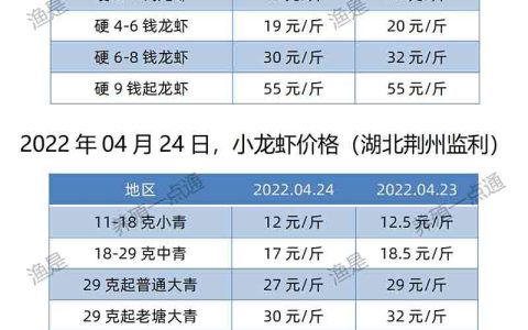 【渔是胆芪宝】2022.04.24，小龙虾价格（湖北、湖南、江苏、安徽、山东、广东）