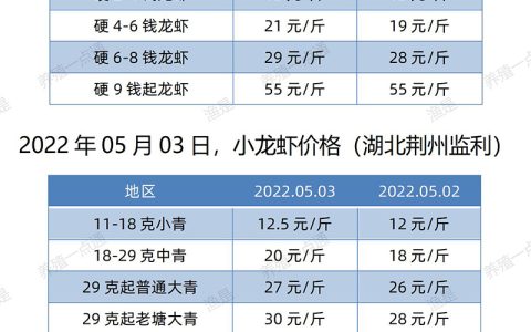 【渔是畅菌宝】2022.05.03，小龙虾价格（湖北、湖南、江苏、安徽、山东、广东）