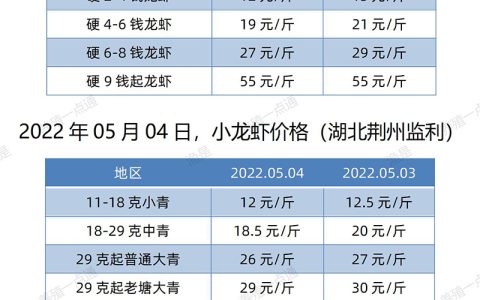 【渔是菌底宝】2022.05.04，小龙虾价格（湖北、湖南、江苏、安徽、山东、广东）