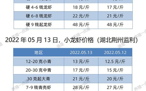 【渔是菌相宝】2022.05.13，小龙虾价格（湖北、湖南、江苏、安徽、山东、广东）