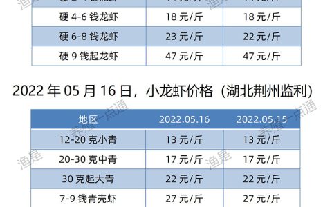 【渔是渔水宝】2022.05.16，小龙虾价格（湖北、湖南、江苏、安徽、山东、广东）