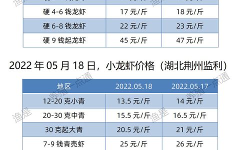 【渔是畅菌宝】2022.05.18，小龙虾价格（湖北、湖南、江苏、安徽、山东、广东）