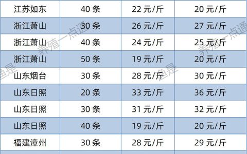 【渔是渔水宝】2022.05.20，南美白对虾塘头收购价格（江苏、山东、福建、海南、广东）