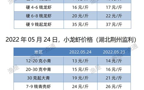 【渔是菌相宝】2022.05.24，小龙虾价格（湖北、湖南、江苏、安徽、山东、广东）