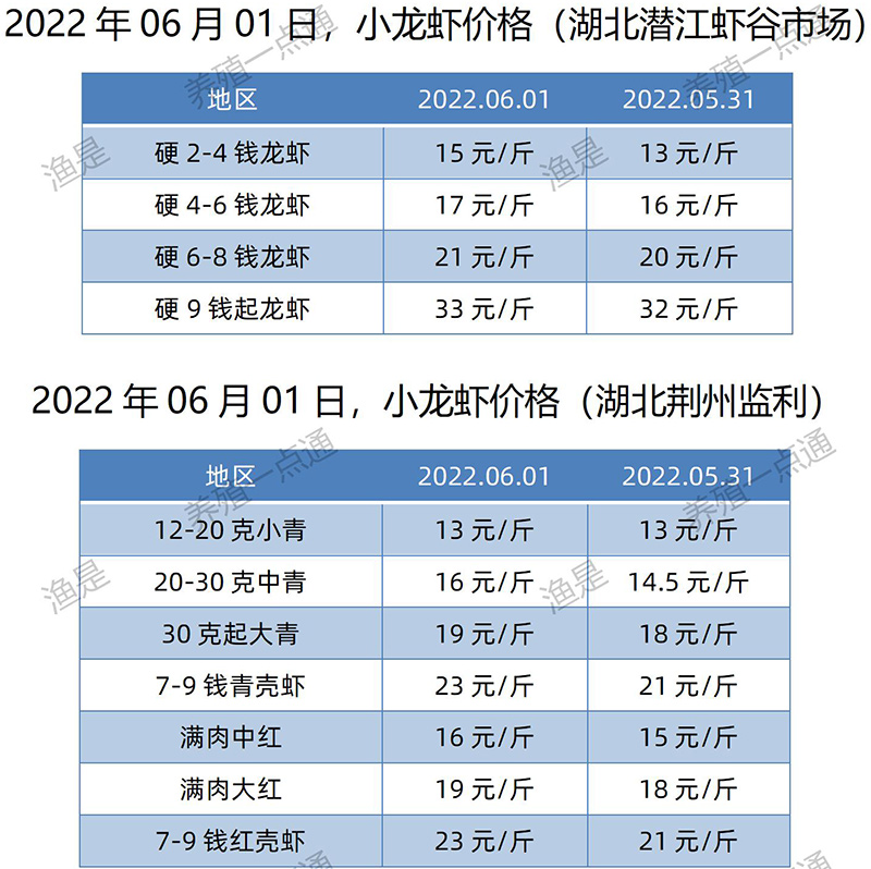 2022.06.01，小龙虾价格（湖北）