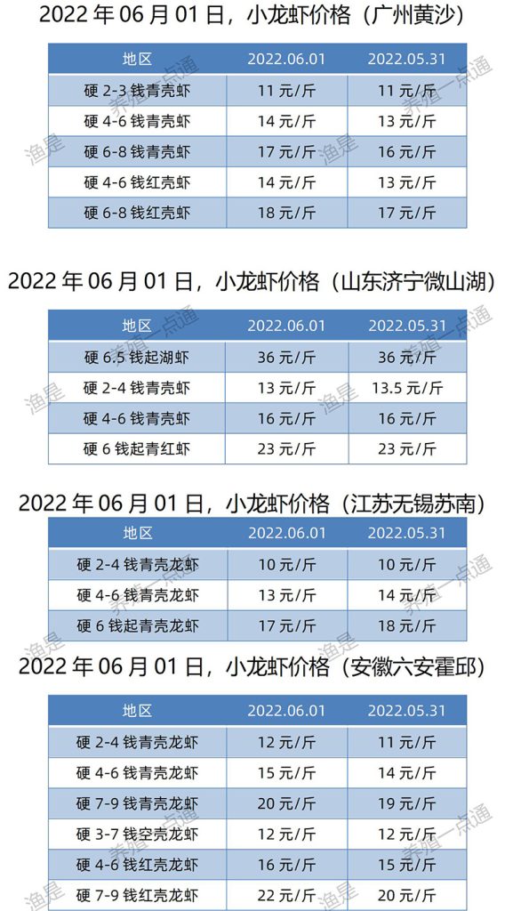 2022.06.01，小龙虾价格（江苏、安徽、山东、广东）