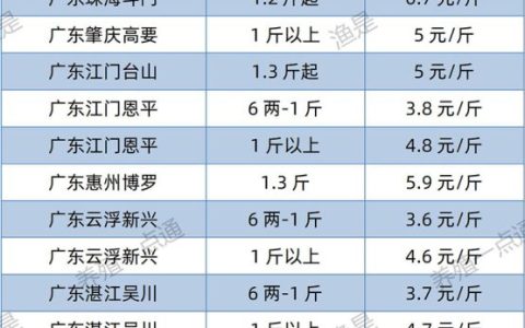 【渔是菌底宝】2022.06.11，罗非鱼、斑叉、花鲢、黄颡、加州鲈、鳊鱼、草鱼、鲫鱼、鲤鱼、黑鱼、海鲈、鳜鱼塘头收购价