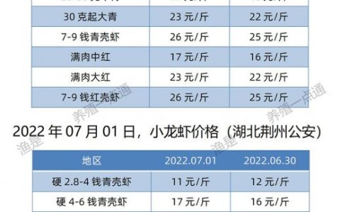 【渔是胆芪宝】2022.07.01，小龙虾价格（湖北、湖南、江苏、安徽、山东、广东）