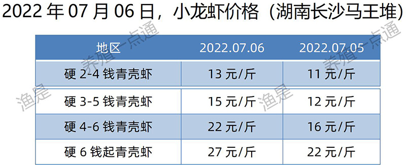 2022.07.05，小龙虾价格（湖南）