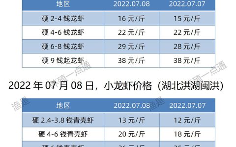 【渔是菌底宝】2022.07.08，小龙虾价格（湖北、湖南、江苏、安徽、山东、广东）