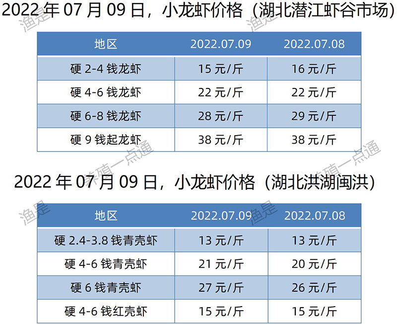 2022.07.09，小龙虾价格（湖北）