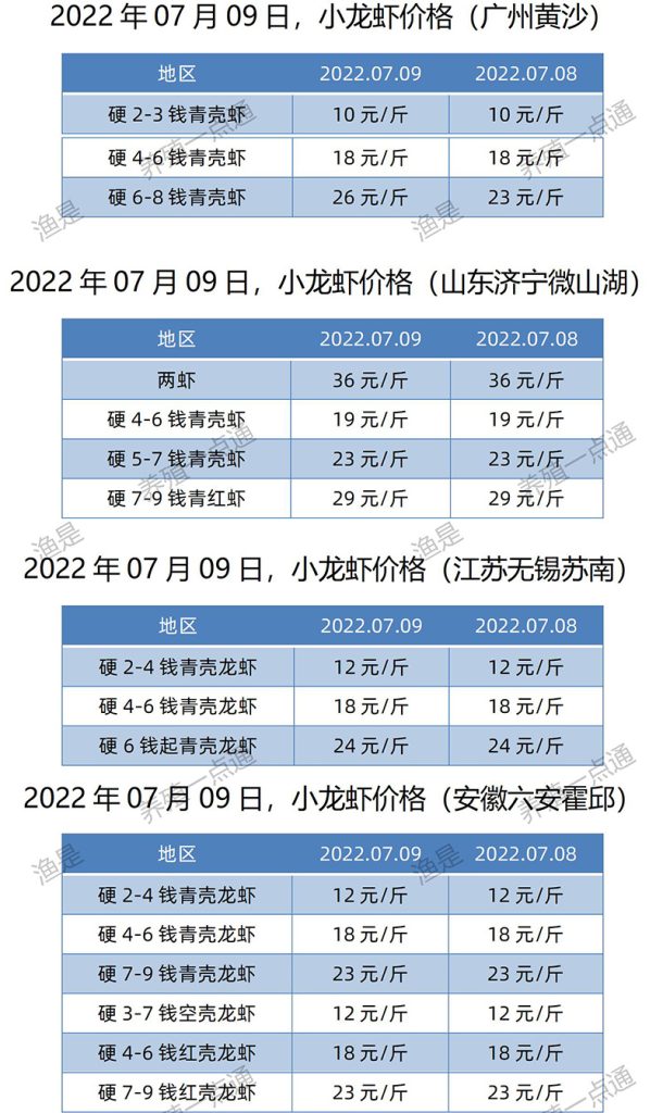 2022.07.09，小龙虾价格（江苏、安徽、山东、广东）