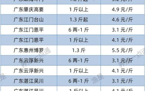 【渔是胆芪宝】2022.07.10，罗非鱼、花鲢、斑叉、黄颡、鳊鱼、加州鲈、鲤鱼、草鱼、鲫鱼、海鲈、黑鱼、鳜鱼塘头收购价