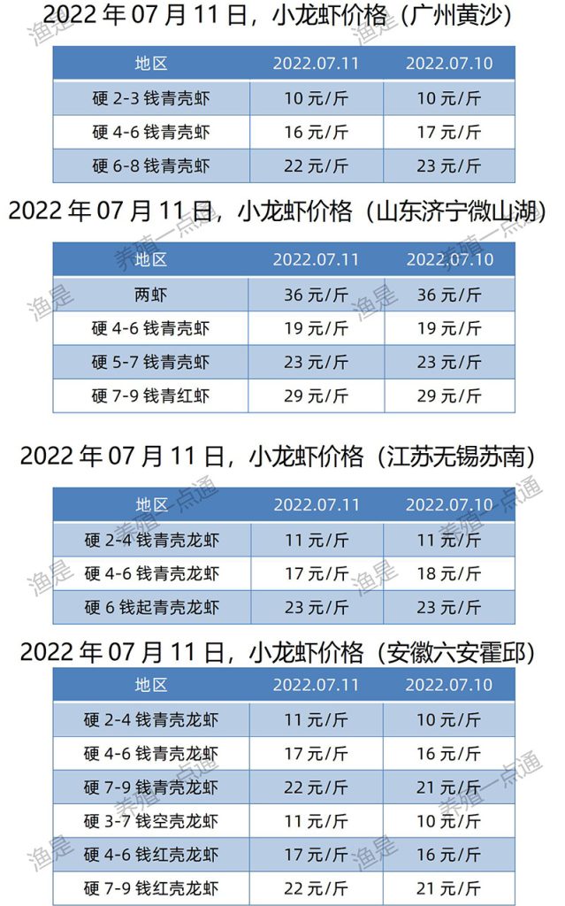 2022.07.11，小龙虾价格（湖北、湖南）