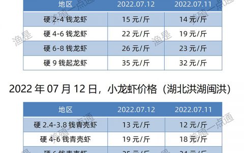 【渔是菌底宝】2022.07.12，小龙虾价格（湖北、湖南、江苏、安徽、山东、广东）