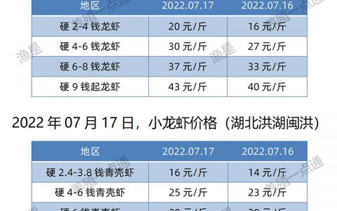 【渔是菌相宝】2022.07.17，小龙虾价格（湖北、湖南、江苏、安徽、山东、广东）