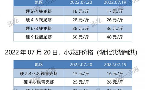 【渔是胆芪宝】2022.07.20，小龙虾价格（湖北、湖南、江苏、安徽、山东、广东）