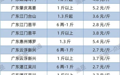 【渔是氧宝】2022.07.30，罗非鱼、花鲢、斑叉、黄颡、鳊鱼、加州鲈、鲤鱼、草鱼、鲫鱼、海鲈、黑鱼、鳜鱼、牛蛙塘头收购价