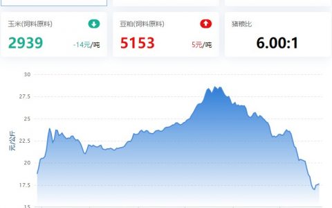 2022.12.26，猪价走势。