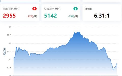 2022.12.29，猪价走势。