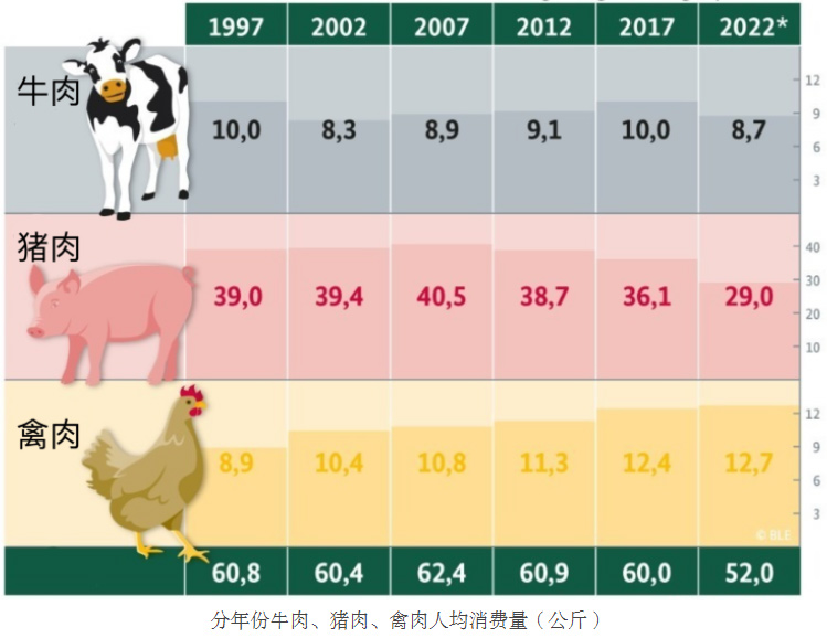 德国2022年肉类消费量创1989年新低，人均猪牛禽肉消费全线下降