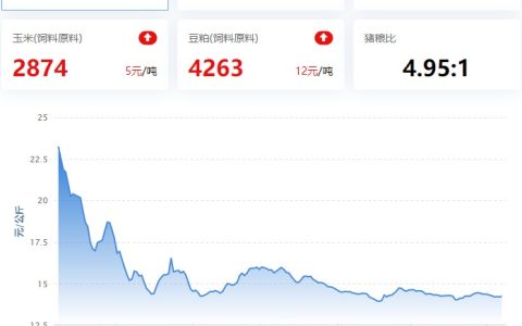 2023.06.07，猪价走势
