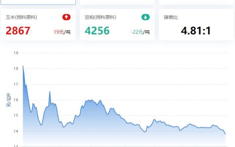【牧是：猪评+鸡评】2023.06.29，供强需弱，持续回调，外三元跌破14元/Kg；蛋价、肉鸡、鸡苗弱，淘鸡偏强