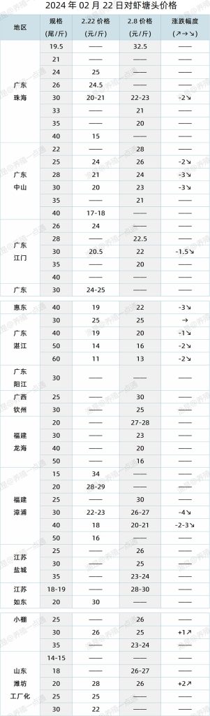 【渔是特约】2024.02.22，对虾塘头价格