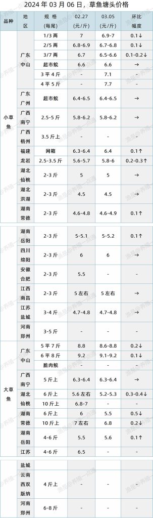 【渔是特约】2024.03.06，草鱼、黄颡鱼塘头价格