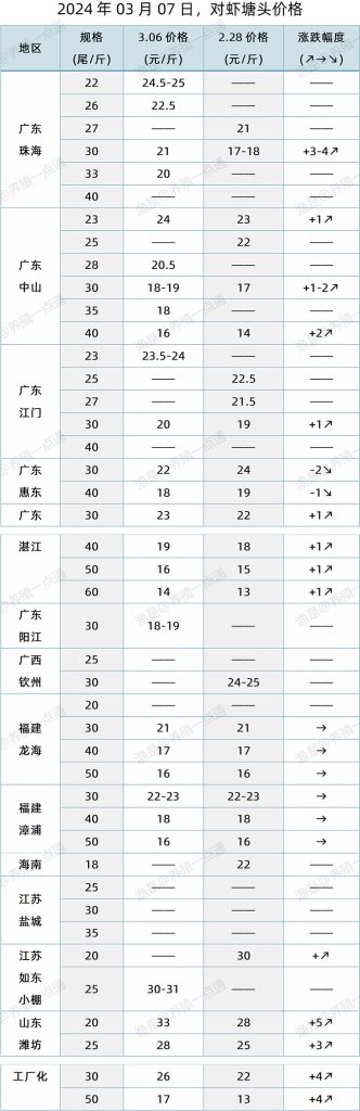 【渔是特约】2024.03.07，对虾塘头价格