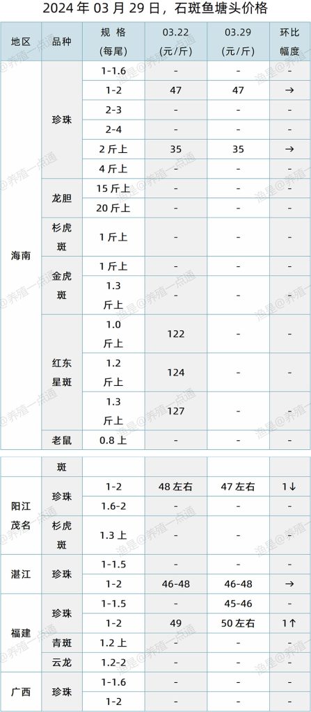 【渔是特约】2024.03.29，生鱼、石斑鱼塘头价格