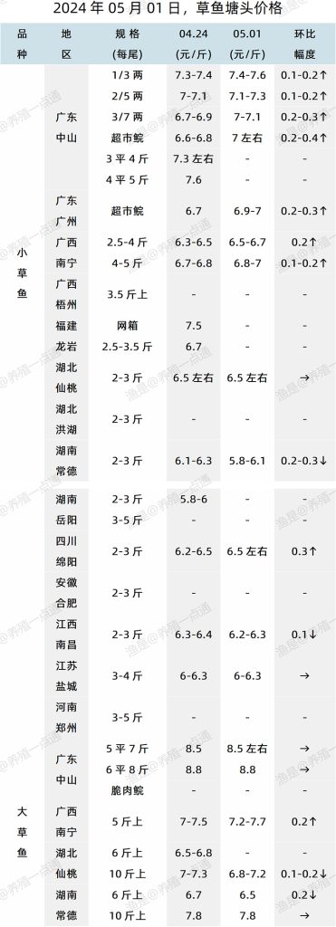 【渔是特约】2024.05.01，草鱼、黄颡鱼塘头价格