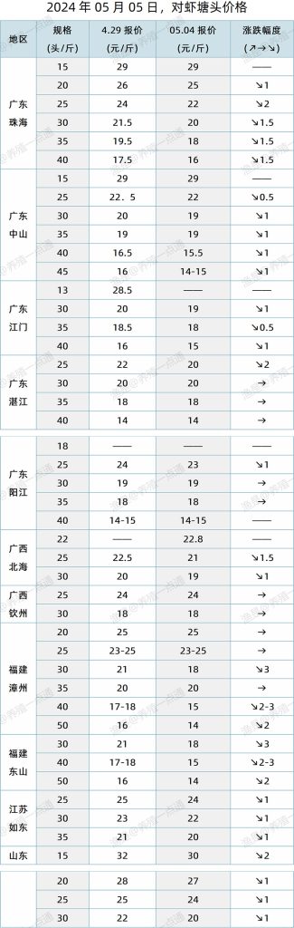 【渔是特约】2024.05.05，对虾塘头价格