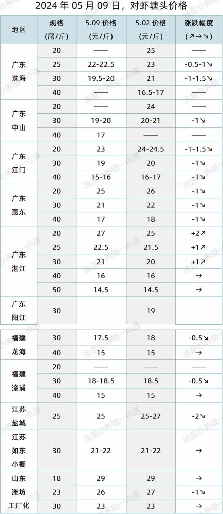 【渔是特约】2024.05.09，对虾、加州鲈塘头价格