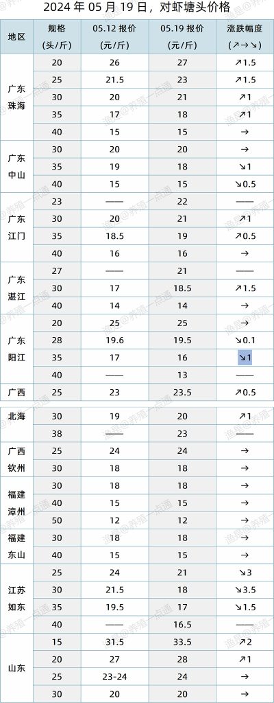 【渔是特约】2024.05.19，对虾、鳜鱼、加州鲈、江团、斑点叉尾鮰、泥鳅塘头价格